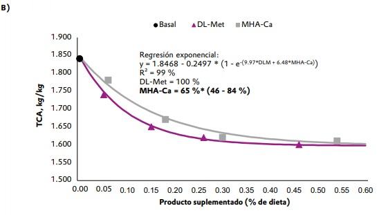 Biodisponibilidad relativa de hidroxianálogo de DL-metionina sal de calcio comparada con DL-metionina en pollos de engorda en iniciación y en finalización - Image 6