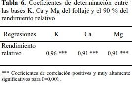 Un nuevo metodo para determinar los niveles críticos de nutrimentos en el suelo y follaje en el cultivo de palmito (bactris gasipaes kunth.) en Santo Domingo de los Tsáchilas - Image 10
