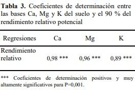 Un nuevo metodo para determinar los niveles críticos de nutrimentos en el suelo y follaje en el cultivo de palmito (bactris gasipaes kunth.) en Santo Domingo de los Tsáchilas - Image 5