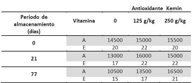 Optimización del costo de las vitaminas mediante el uso de antioxidantes - Image 6