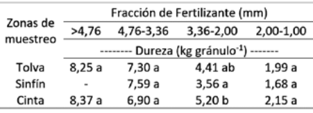 Sistema de Transporte: Efecto sobre la calidad de la semilla de soja y sobre la calidad y distribución por proyección de urea. - Image 5