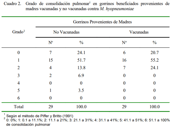 CRECIMIENTO DE GORRINOS PROVENIENTES DE MADRESCON Y SIN ANTECEDENTES DE VACUNACIÓN CONTRA Mycoplasma hyopneumoniae - Image 2