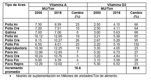 Nutrición Vitamínica y su Relación con la Inmunidad en el Contexto Actual de la industria Avícola - Image 5
