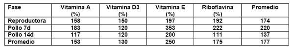 Nutrición Vitamínica y su Relación con la Inmunidad en el Contexto Actual de la industria Avícola - Image 8