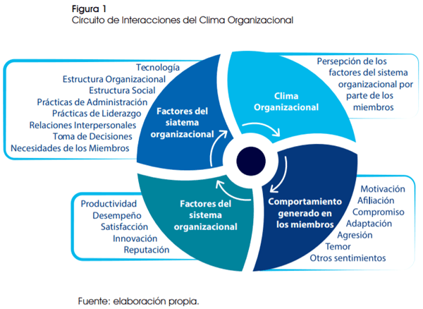 Clima organizacional y desempeño laboral, caso: empresa Lechera Peruana - Image 1