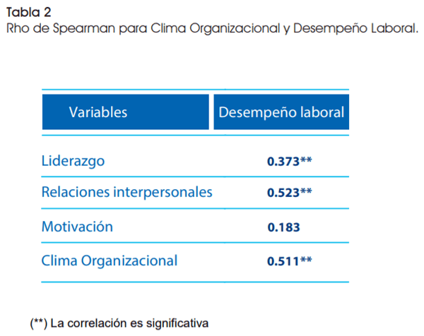 Clima organizacional y desempeño laboral, caso: empresa Lechera Peruana - Image 5