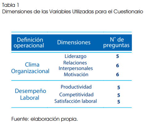 Clima organizacional y desempeño laboral, caso: empresa Lechera Peruana - Image 2