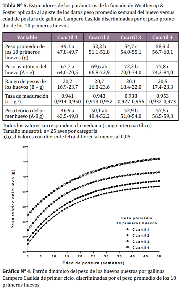 Comportamiento dinámico del peso del huevo en gallinas camperas discriminadas por indicadores productivos a la madurez sexual - Image 7