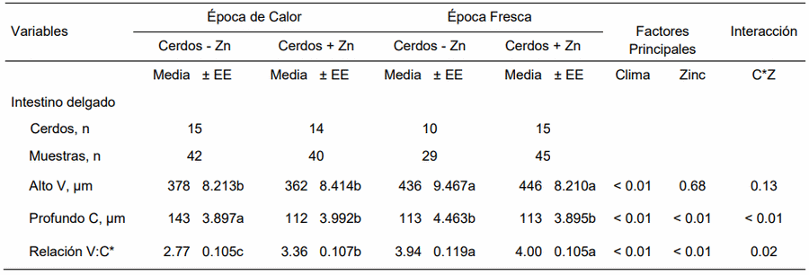 Efecto de la suplementación con metionina de zinc en el desempeño productivo y morfología del epitelio intestinal en cerdos criados en ambiente caluroso o fresco - Image 8