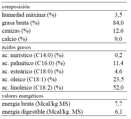 Inclusión de grasa en dieta de cerdas primíparas: efecto sobre la reproducción y performance de la camada - Image 2