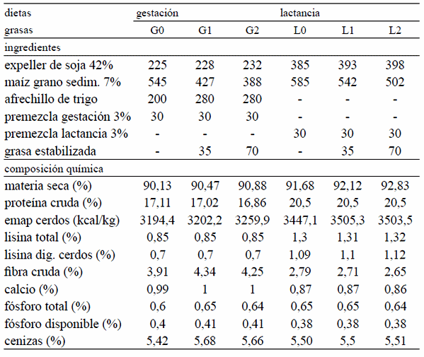 Inclusión de grasa en dieta de cerdas primíparas: efecto sobre la reproducción y performance de la camada - Image 1