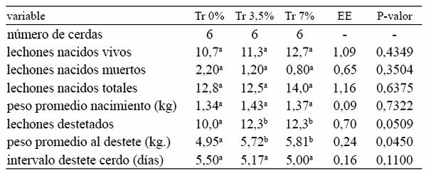 Inclusión de grasa en dieta de cerdas primíparas: efecto sobre la reproducción y performance de la camada - Image 3