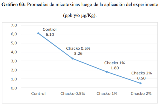 Efecto de la arcilla chacko en la alimentación como ligante de toxinas en la carne de pollo en condiciones semitropicales - Image 8