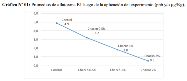 Efecto de la arcilla chacko en la alimentación como ligante de toxinas en la carne de pollo en condiciones semitropicales - Image 4