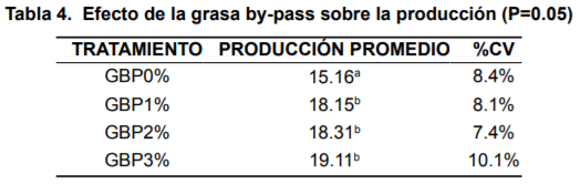 Efecto de tres niveles de la inclusión de grasa de sobrepaso sobre la ciclicidad ovárica de hatos lecheros en los Andes Ecuatorianos - Image 4