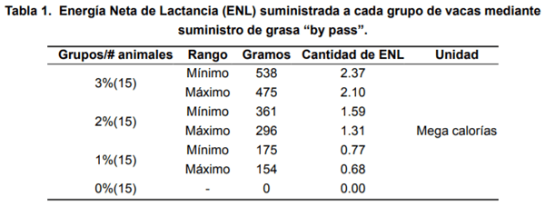 Efecto de tres niveles de la inclusión de grasa de sobrepaso sobre la ciclicidad ovárica de hatos lecheros en los Andes Ecuatorianos - Image 1