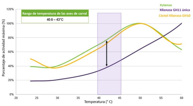 Propiedades de pH y temperatura de Xylamax - Image 1