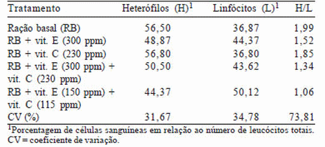 Uso de vitaminas C y E en dietas para pollos de engorde mantenidos en un ambiente de alta temperatura - Image 2