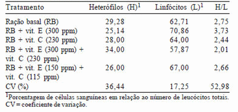 Uso de vitaminas C y E en dietas para pollos de engorde mantenidos en un ambiente de alta temperatura - Image 3