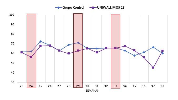 Efecto del uniwall mos 25 sobre los parámetros productivos y recuento bacteriano en aves de postura - Image 10