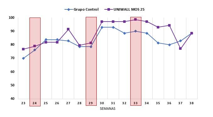 Efecto del uniwall mos 25 sobre los parámetros productivos y recuento bacteriano en aves de postura - Image 6