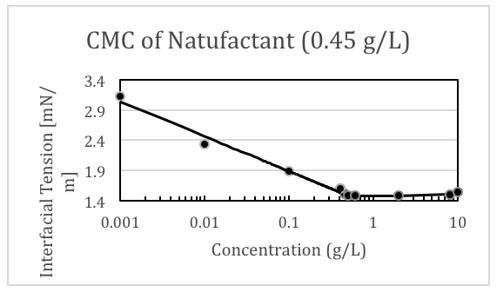 Diferencias entre Biosurfractantes y otros emulsificantes - Image 5