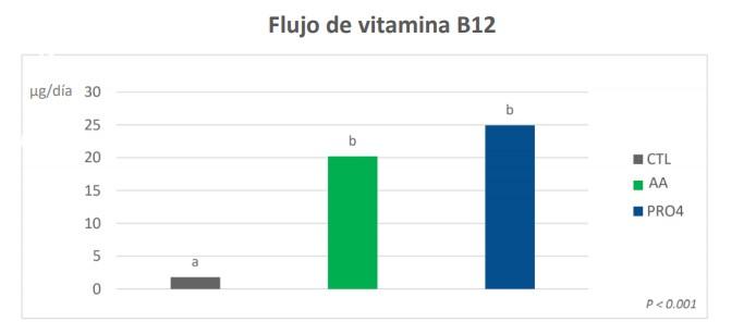 B-Traxim Pro4: una fuente de cobalto eficiente para producir vitamina B12 en el rúmen - Image 5