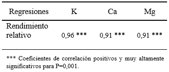 Tabla 6. Coeficientes de determinación entre las bases K, Ca y Mg del follaje y el 90 % del rendimiento relativo