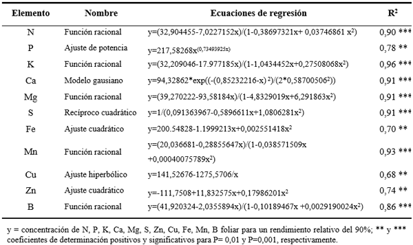 Tabla 5. Ecuaciones y coeficientes de determinación, entre las concentraciones de los nutrientes en el follaje, con el rendimiento relativo