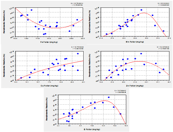 Figura 4. Relación entre el rendimiento relativo y la concentración de micronutrientes a nivel foliar, en el cultivo de palmito en Santo Domingo de los Tsáchilas.