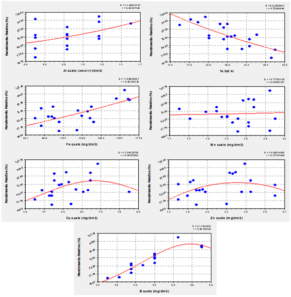 Figura 2. Relación entre el rendimiento relativo y contenidos de micronutrientes y los valores de Al y % Sat. Al, en andisoles de Santo Domingo de los Tsáchilas, cultivados con palmito.