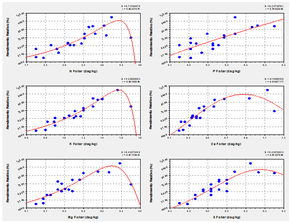 Figura 3. Relación entre el rendimiento relativo y la concentración de macronutrientes a nivel foliar, en el cultivo de palmito en Santo Domingo de los Tsáchilas.