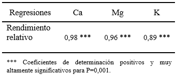 Tabla 3. Coeficientes de determinación entre las bases Ca, Mg y K del suelo y el 90 % del rendimiento relativo potencial