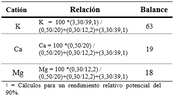 Tabla 7. Relación catiónica K:Ca:Mg ideal, a nivel foliar, en el cultivo de palmito, en andisoles de Santo Domingo de los Tsáchilas