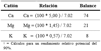Tabla 4. Relación catiónica Ca:Mg:K ideal en el suelo, para el cultivo de palmito en andisoles de Santo Domingo de los Tsáchilas