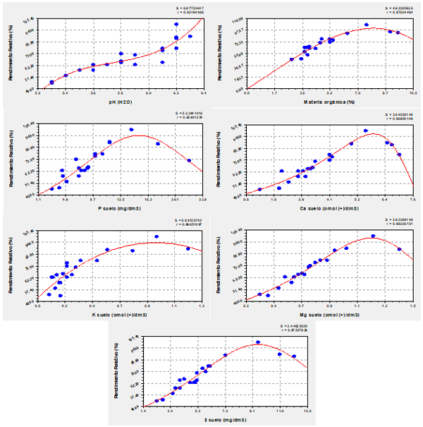Figura 1. Relación entre el rendimiento relativo y los valores de pH, MO y contenidos de macronutrientes en andisoles de Santo Domingo de los Tsáchilas, cultivados con palmito.