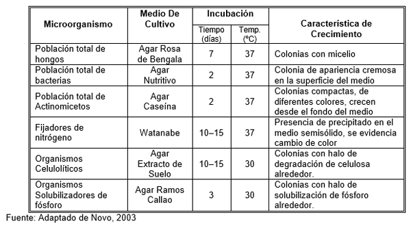 Cuadro 1. Resumen de los parámetros de manejo para los diferentes grupos de microorganismos analizados. Cutuglahua-Pichincha.2004