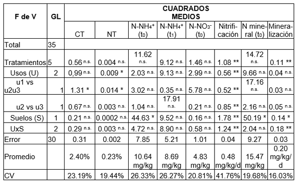 Cuadro 2. ADV para las diferentes variables en el estudio de la mineralización neta del nitrógeno en sistemas agroforestales de café (Coffea arabiga), cultivos de arroz (Oriza sativa) y pastos en suelos vertic y aluviales del sur de Manabí. 2004.
