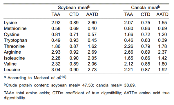 Cuadro 3.	Contenido de aminoácidos totales y digestibles verdaderosa en la pasta de soya y pasta de canola usadas en los experimentos