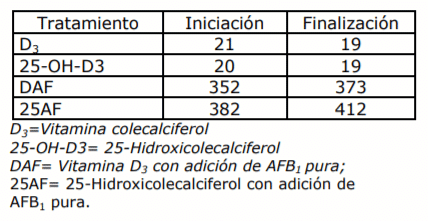 Cuadro 2. Resultado toxicológico del alimento utilizado, mediante la técnica de HPLC, expresado en ppb (µg de AFB1/kg de alimento)