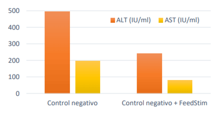 Figura 5. Niveles de enzimas indicadoras de daño hepático (ALT y AST) en condiciones de estrés (Granja experimental Grupo CCPA)