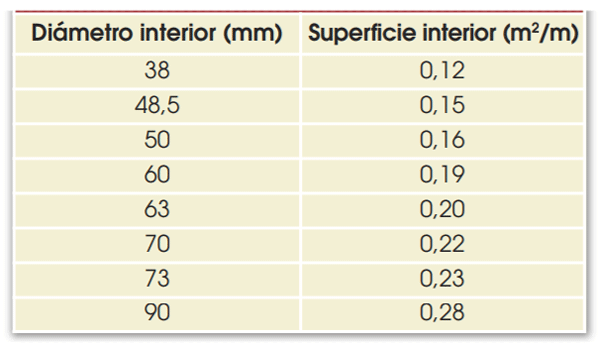 Tabla 1. Superficie de la tubería de leche (por metro de longitud)