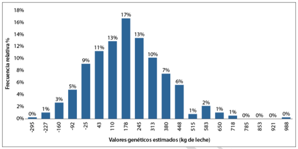Figura 2. Frecuencia relativa de las terneras vivas según sus valores genéticos estimados. Fuente: Elaboración propia