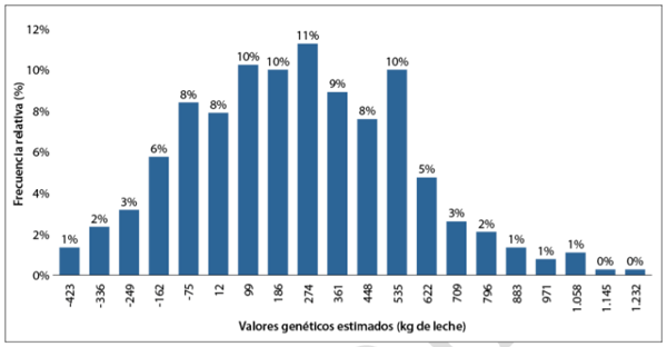 Figura 1. Frecuencia relativa de las vacas vivas según sus valores genéticos estimados. Fuente: Elaboración propia