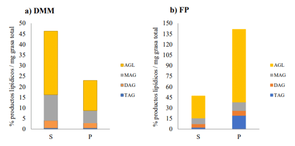 Figura. 4. Distribución de los productos lipídicos (% productos lipídicos / mg grasa total recuperada) a lo largo de a) micelas mixtas (DMM) de la FM y b) FP en S (aceite de soja) y P (aceite de palma). Los datos se presentan como valores medios (n = 2).