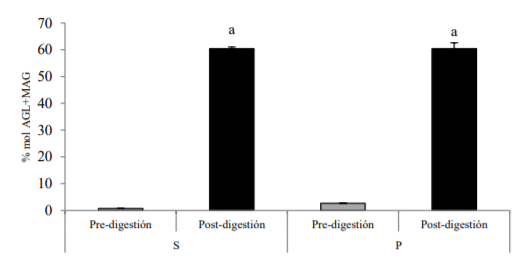 Figura. 2. Nivel de lipolisis (L%) estimado como productos lipídicos potencialmente absorbibles (% mol AGL+MAG) según Carrier et al. (2001) en Pre-digestión y Post-digestión (60 minutos) de S (aceite de soja) y P (aceite de palma). “Post-digestión”: diferentes letras sobre las barras marcan diferencias significativas (p < 0,05); los datos se presentan como valores medios (n = 3) ± desviación estándar.