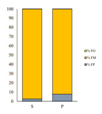 Figura. 3. Porcentaje de las fases aisladas tras 60 min de digestión intestinal in-vitro de S (aceite de soja) y P (aceite de palma). FO (Fase Oleosa), FM (Fase Micelar), FP (Fase Precipitada). Los datos se presentan como valores medios (n = 2).