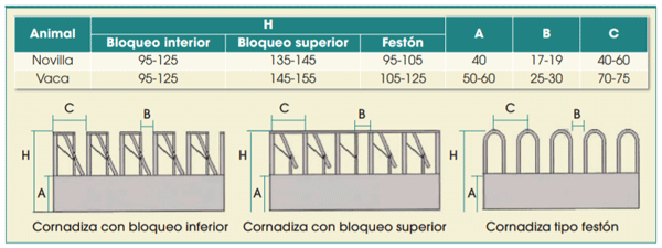 Tabla 1. Dimensiones recomendadas en el diseño de cornadizas para vacuno lechero (Junta de Andalucía, 2002)