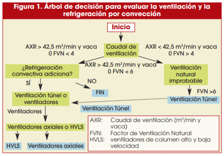 Figura 1. Árbol de decisión para evaluar la ventilación y la refrigeración por convección