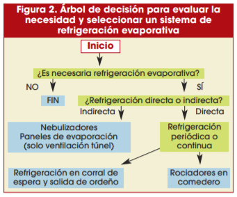 Figura 2. Árbol de decisión para evaluar la necesidad y seleccionar un sistema de refrigeración evaporativa